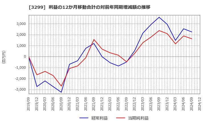 3299 (株)ムゲンエステート: 利益の12か月移動合計の対前年同期増減額の推移