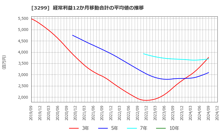 3299 (株)ムゲンエステート: 経常利益12か月移動合計の平均値の推移