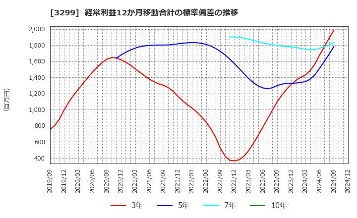 3299 (株)ムゲンエステート: 経常利益12か月移動合計の標準偏差の推移