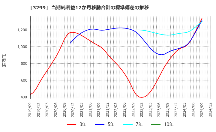 3299 (株)ムゲンエステート: 当期純利益12か月移動合計の標準偏差の推移