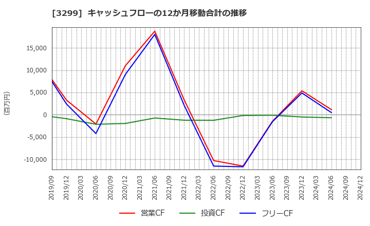 3299 (株)ムゲンエステート: キャッシュフローの12か月移動合計の推移