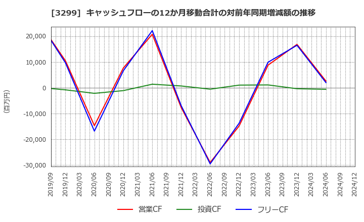 3299 (株)ムゲンエステート: キャッシュフローの12か月移動合計の対前年同期増減額の推移