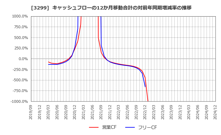 3299 (株)ムゲンエステート: キャッシュフローの12か月移動合計の対前年同期増減率の推移