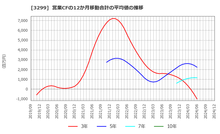 3299 (株)ムゲンエステート: 営業CFの12か月移動合計の平均値の推移