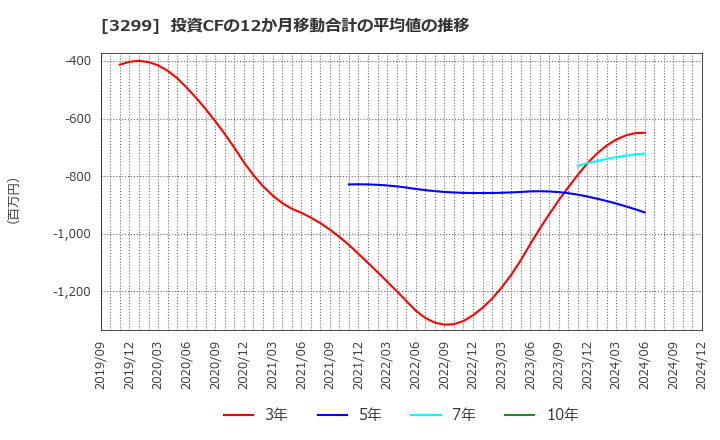 3299 (株)ムゲンエステート: 投資CFの12か月移動合計の平均値の推移