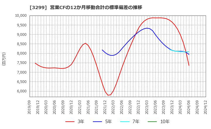 3299 (株)ムゲンエステート: 営業CFの12か月移動合計の標準偏差の推移