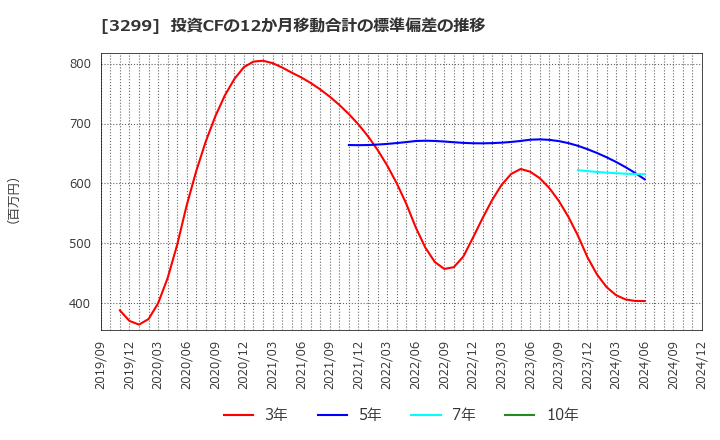 3299 (株)ムゲンエステート: 投資CFの12か月移動合計の標準偏差の推移