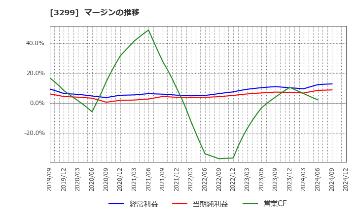 3299 (株)ムゲンエステート: マージンの推移