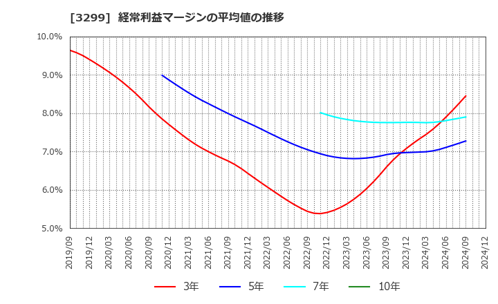 3299 (株)ムゲンエステート: 経常利益マージンの平均値の推移