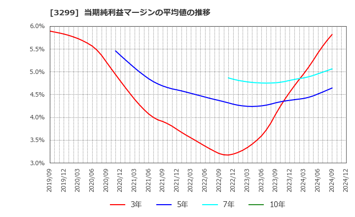 3299 (株)ムゲンエステート: 当期純利益マージンの平均値の推移