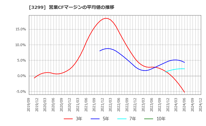 3299 (株)ムゲンエステート: 営業CFマージンの平均値の推移