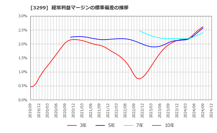 3299 (株)ムゲンエステート: 経常利益マージンの標準偏差の推移