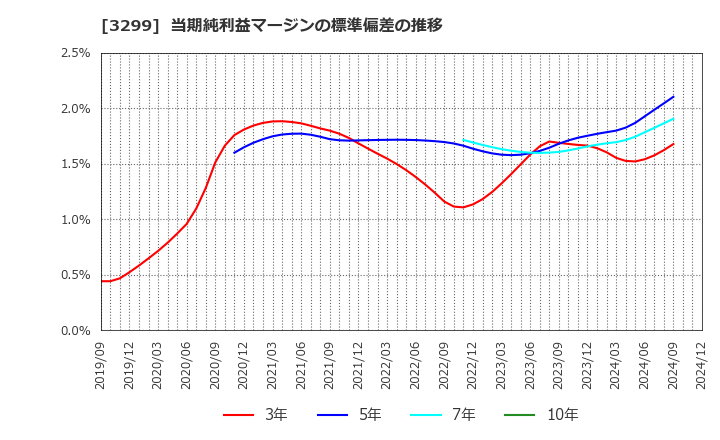 3299 (株)ムゲンエステート: 当期純利益マージンの標準偏差の推移