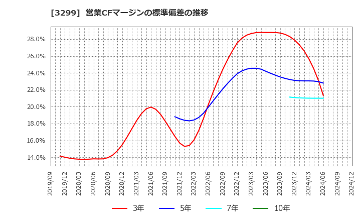 3299 (株)ムゲンエステート: 営業CFマージンの標準偏差の推移