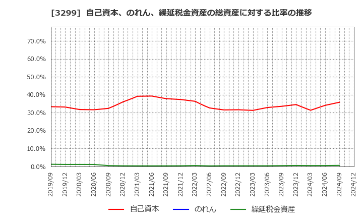 3299 (株)ムゲンエステート: 自己資本、のれん、繰延税金資産の総資産に対する比率の推移