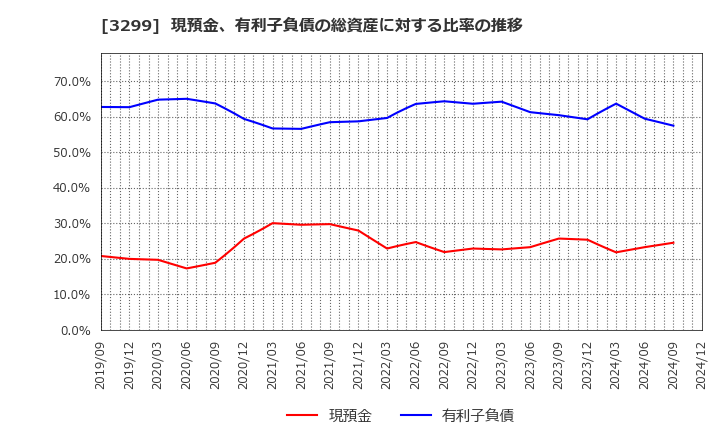 3299 (株)ムゲンエステート: 現預金、有利子負債の総資産に対する比率の推移