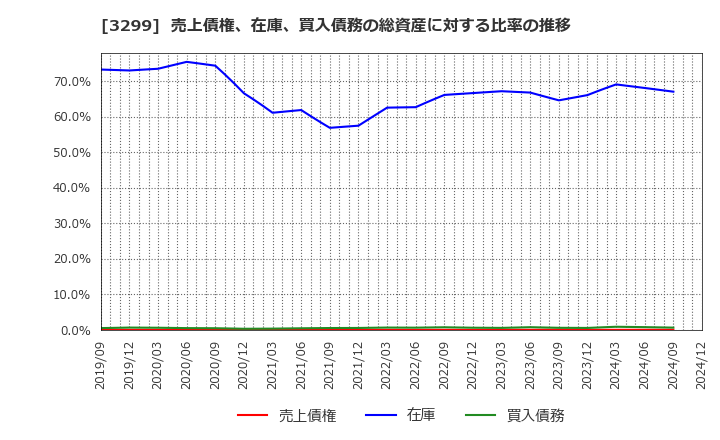 3299 (株)ムゲンエステート: 売上債権、在庫、買入債務の総資産に対する比率の推移