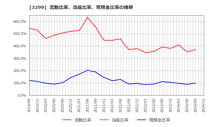 3299 (株)ムゲンエステート: 流動比率、当座比率、現預金比率の推移