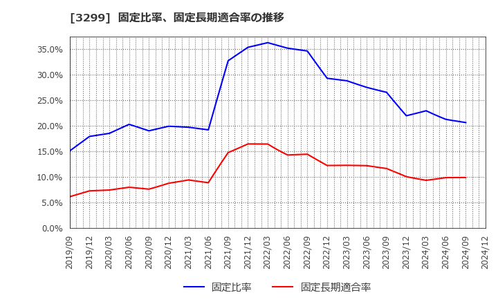 3299 (株)ムゲンエステート: 固定比率、固定長期適合率の推移