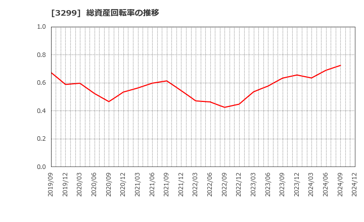 3299 (株)ムゲンエステート: 総資産回転率の推移