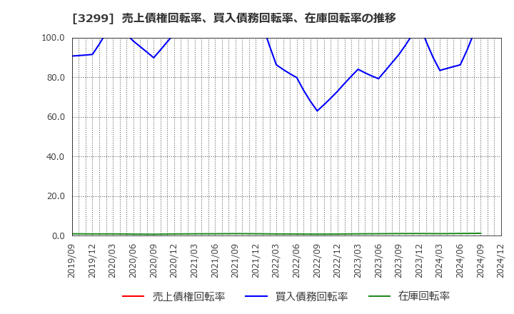 3299 (株)ムゲンエステート: 売上債権回転率、買入債務回転率、在庫回転率の推移