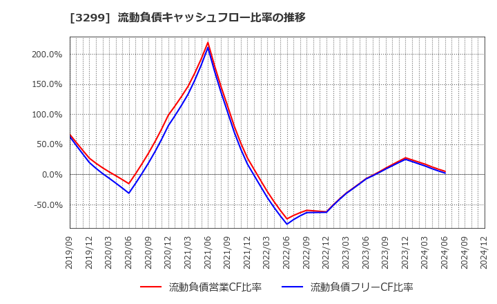 3299 (株)ムゲンエステート: 流動負債キャッシュフロー比率の推移