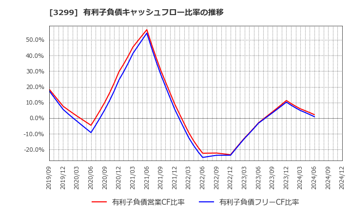 3299 (株)ムゲンエステート: 有利子負債キャッシュフロー比率の推移