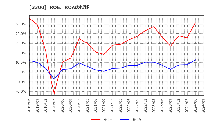 3300 (株)アンビション　ＤＸ　ホールディングス: ROE、ROAの推移