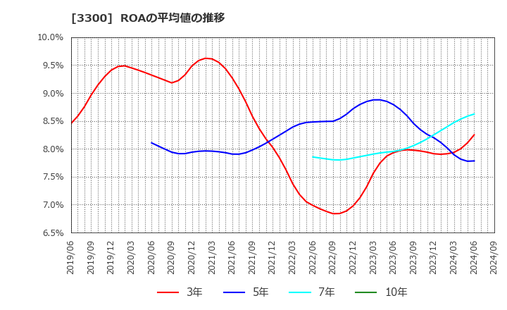 3300 (株)アンビション　ＤＸ　ホールディングス: ROAの平均値の推移