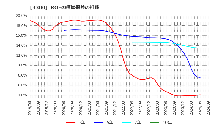 3300 (株)アンビション　ＤＸ　ホールディングス: ROEの標準偏差の推移