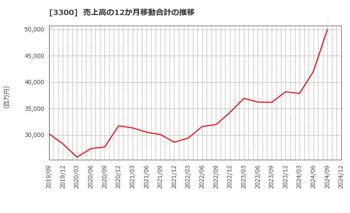 3300 (株)アンビション　ＤＸ　ホールディングス: 売上高の12か月移動合計の推移