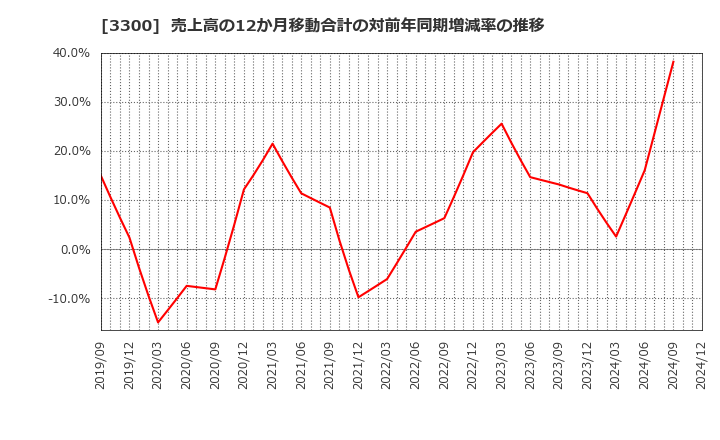 3300 (株)アンビション　ＤＸ　ホールディングス: 売上高の12か月移動合計の対前年同期増減率の推移