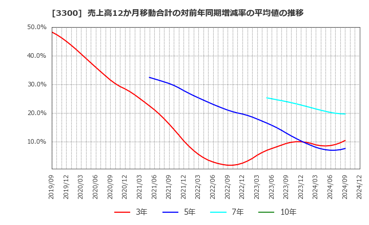 3300 (株)アンビション　ＤＸ　ホールディングス: 売上高12か月移動合計の対前年同期増減率の平均値の推移