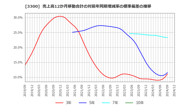 3300 (株)アンビション　ＤＸ　ホールディングス: 売上高12か月移動合計の対前年同期増減率の標準偏差の推移