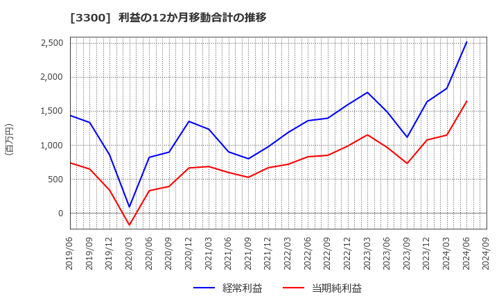 3300 (株)アンビション　ＤＸ　ホールディングス: 利益の12か月移動合計の推移