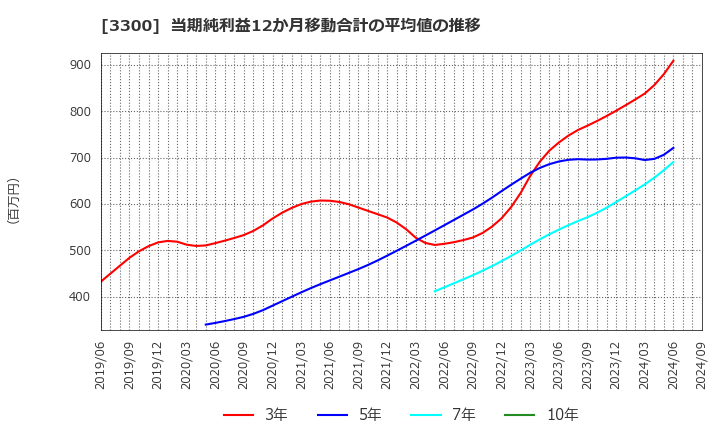 3300 (株)アンビション　ＤＸ　ホールディングス: 当期純利益12か月移動合計の平均値の推移