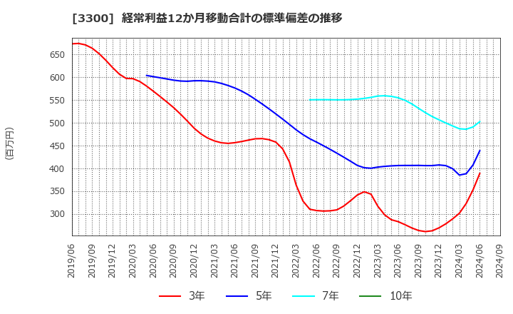 3300 (株)アンビション　ＤＸ　ホールディングス: 経常利益12か月移動合計の標準偏差の推移