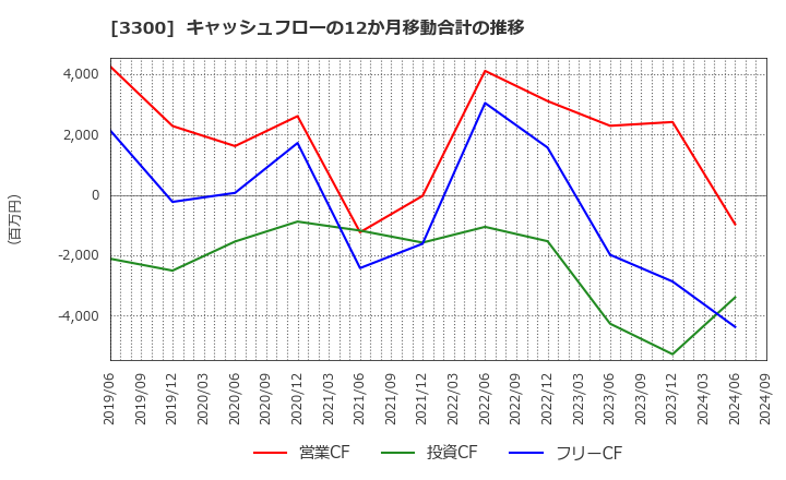 3300 (株)アンビション　ＤＸ　ホールディングス: キャッシュフローの12か月移動合計の推移