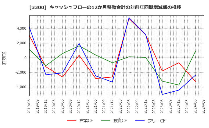3300 (株)アンビション　ＤＸ　ホールディングス: キャッシュフローの12か月移動合計の対前年同期増減額の推移