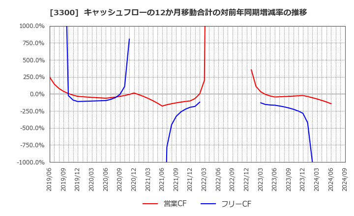 3300 (株)アンビション　ＤＸ　ホールディングス: キャッシュフローの12か月移動合計の対前年同期増減率の推移