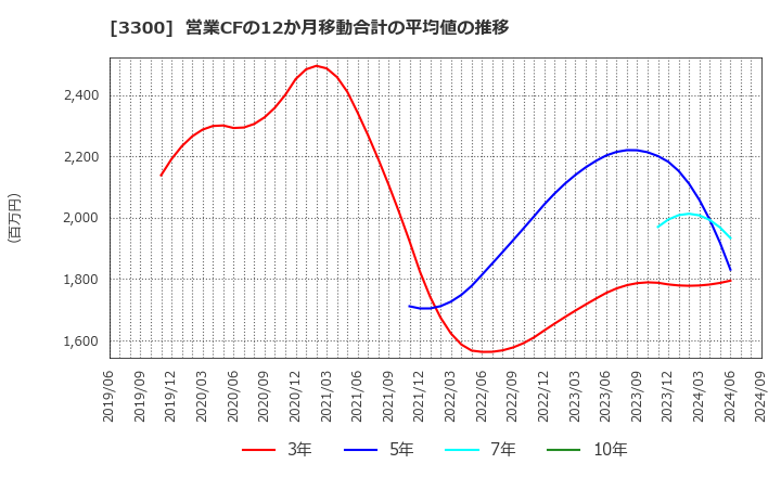 3300 (株)アンビション　ＤＸ　ホールディングス: 営業CFの12か月移動合計の平均値の推移