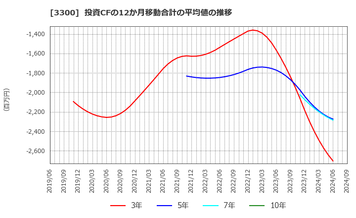 3300 (株)アンビション　ＤＸ　ホールディングス: 投資CFの12か月移動合計の平均値の推移