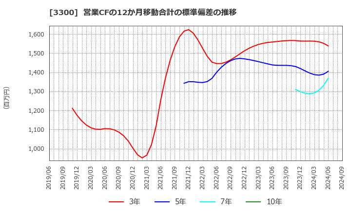 3300 (株)アンビション　ＤＸ　ホールディングス: 営業CFの12か月移動合計の標準偏差の推移