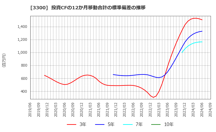 3300 (株)アンビション　ＤＸ　ホールディングス: 投資CFの12か月移動合計の標準偏差の推移