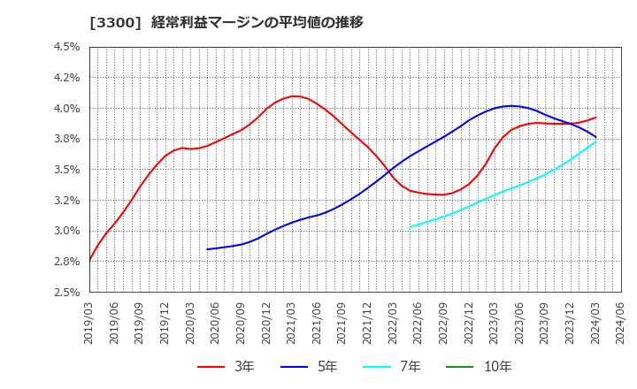 3300 (株)アンビション　ＤＸ　ホールディングス: 経常利益マージンの平均値の推移