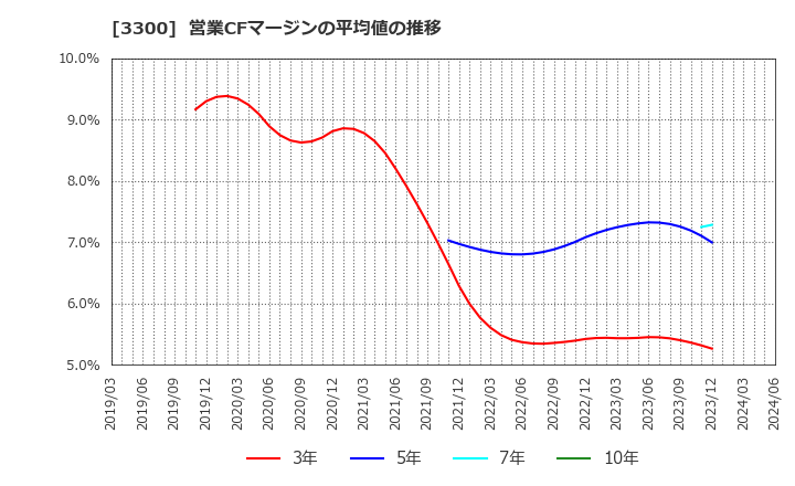 3300 (株)アンビション　ＤＸ　ホールディングス: 営業CFマージンの平均値の推移