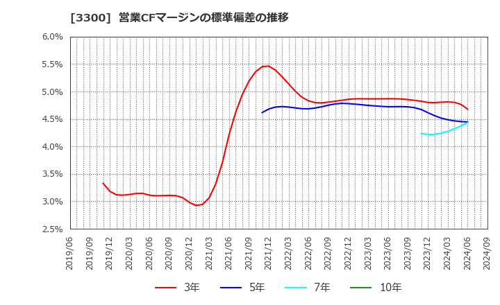 3300 (株)アンビション　ＤＸ　ホールディングス: 営業CFマージンの標準偏差の推移