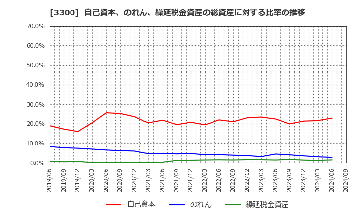 3300 (株)アンビション　ＤＸ　ホールディングス: 自己資本、のれん、繰延税金資産の総資産に対する比率の推移