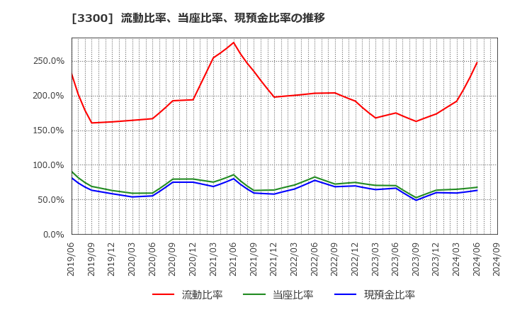 3300 (株)アンビション　ＤＸ　ホールディングス: 流動比率、当座比率、現預金比率の推移