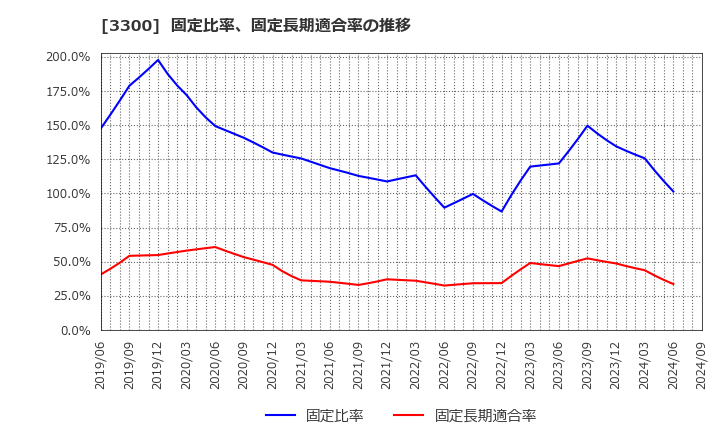 3300 (株)アンビション　ＤＸ　ホールディングス: 固定比率、固定長期適合率の推移